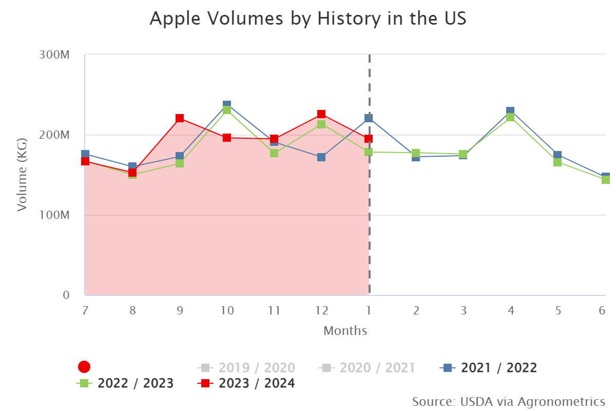 apple volumes by history 1